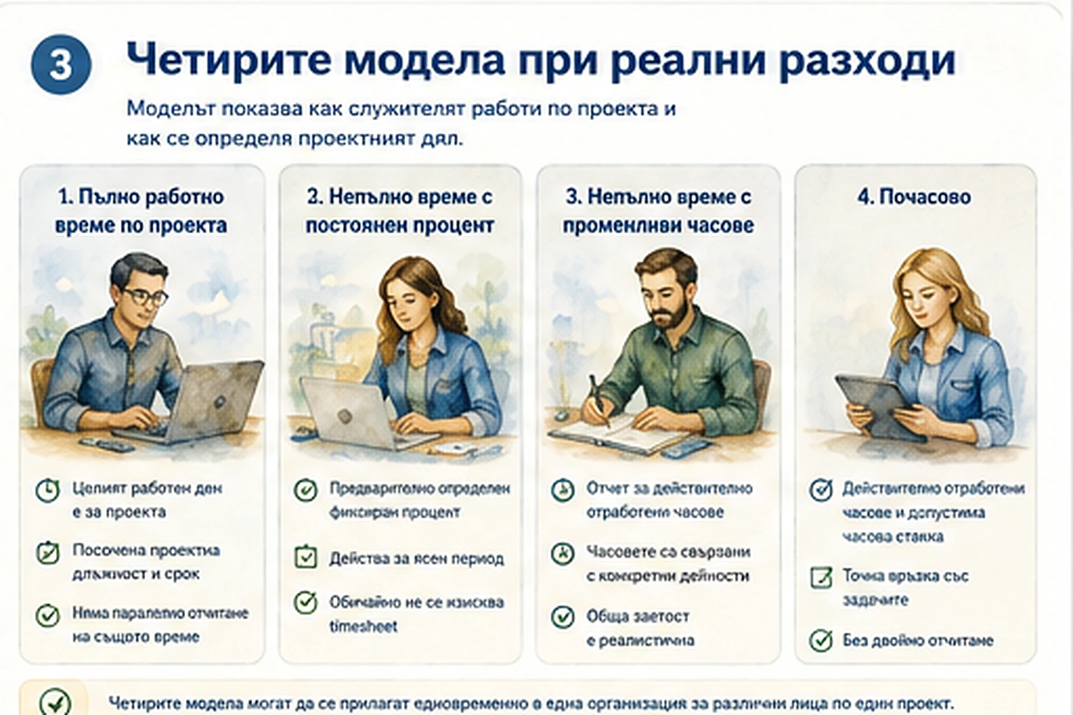 Четирите модела при реални разходи: пълно работно време, постоянен процент, променливи часове и почасово