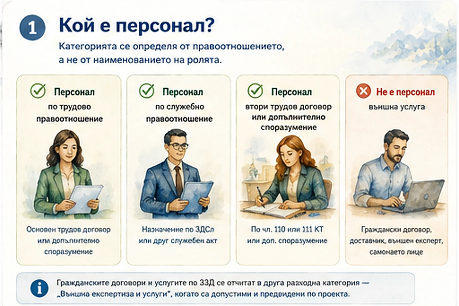 Инфографика за трудово и служебно правоотношение и случаи, които не се отчитат като персонал